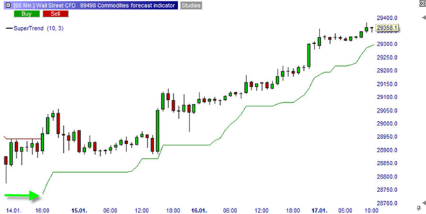 SuperTrend Indikator Technische Analyse.