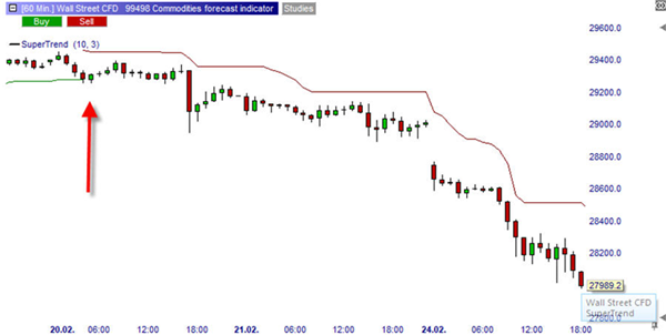 SuperTrend Trading-Strategie (Kostenlos) Leerverkauf.