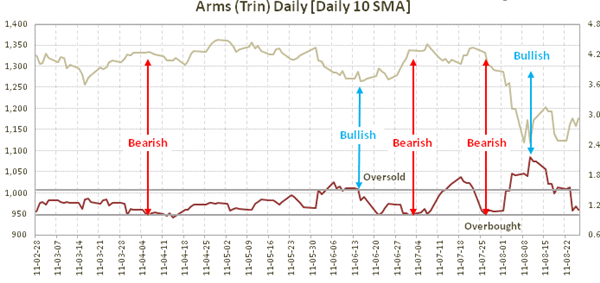 Technische Analyse: der TRIN-Indikator