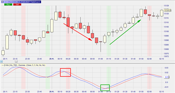 Technische Analyse: TRIX.