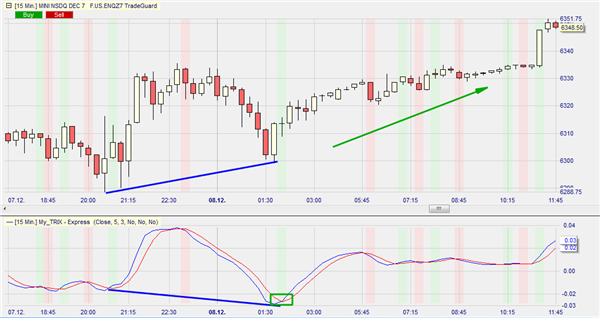 Trading mit der TRIX Indikator.