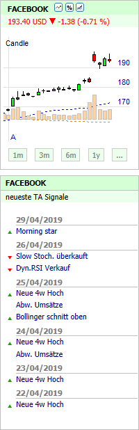 Facebook Aktien.