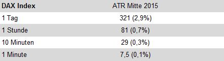 Die average true range verwendet als Einheit für die Stoporders in der Tradingstrategie. 