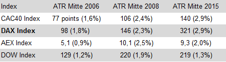 Die average true range (ATR) für die Haupthandelsindizes. 