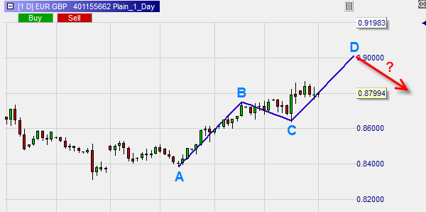 ABCD Tool, Fibonacci, Charting, Technische Analyse