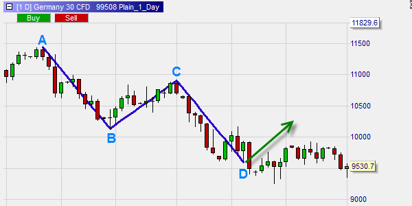 ABCD Tool, Fibonacci, Technische Analyse