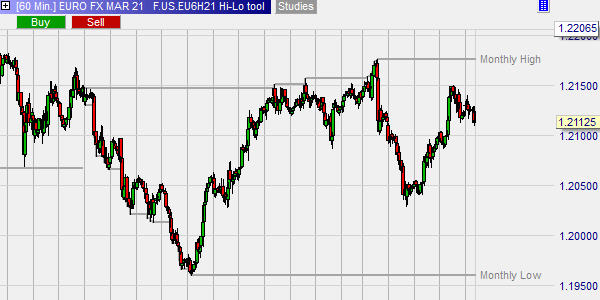 Das Hi-Lo Tool EUR/USD