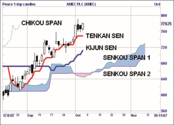 Ichimoku Trading.