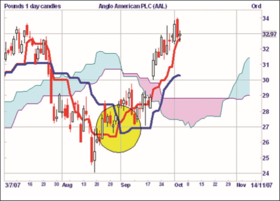 Information über Ichimoku.