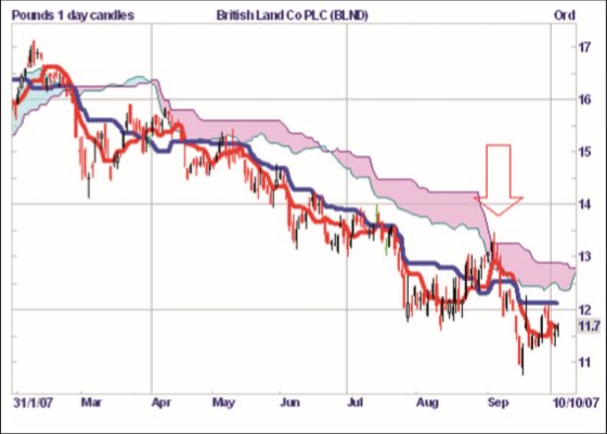 Ichimoku Erklärung.