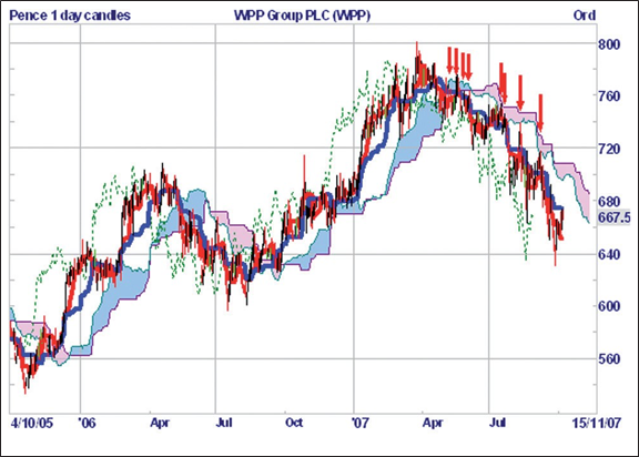 Trading-Strategien basierend auf Ichimoku.