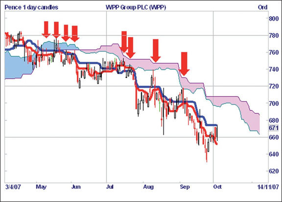 Ichimoku System und Trading.