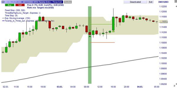 Trading-Strategie