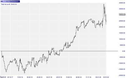 Erfahrungen Trading-Strategien.