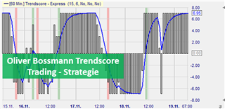 Graphische Darstellung der Trendscore Trading-Strategie.