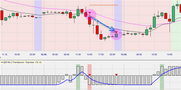 Darstellung des Flat-Filters zum Schließen der Position in der Trendscore Trading-Strategie.