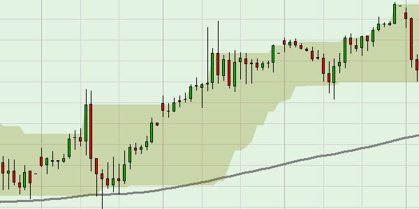 Bullischer Trend der TE - TE Trading Strategie. 