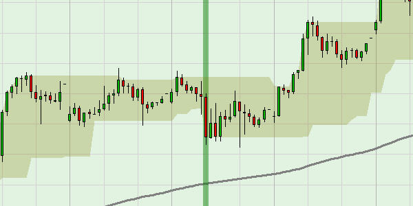 Weitere Darstellung eines Kaufsignals der TE - TE Trading Strategie