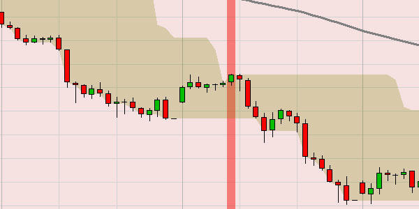 Darstellung eines Leerverkaufsignals in der TE - TE Trading Strategie