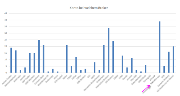 Brokerwahl VTAD.