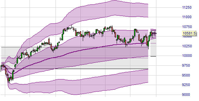 Trading-Strategie