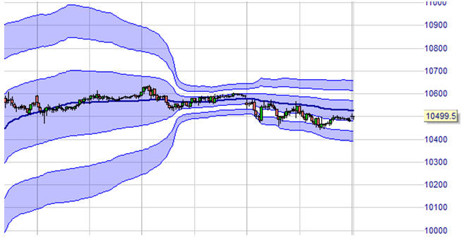 Trading Strategie