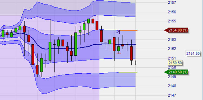 Trading-Strategie