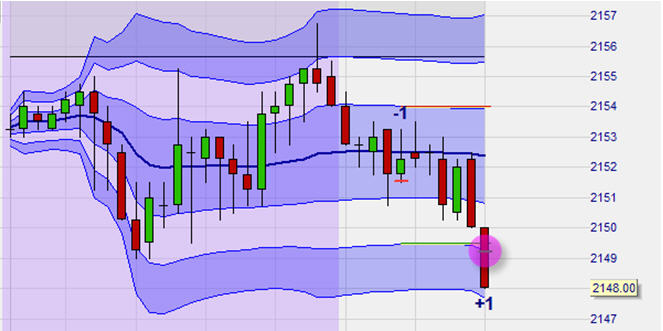 Trading-Strategie