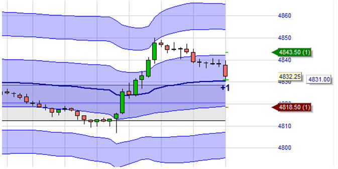 Trading-Strategie, VWAP, TWAP