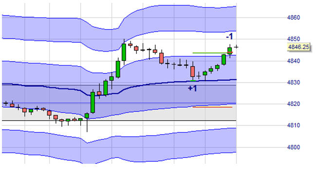 Trading-Strategie