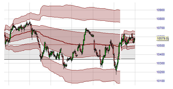 Trading-Strategie, VWAP, TWAP