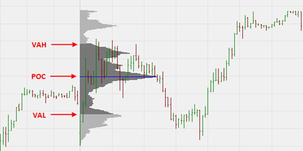 Volume Profile: POC, VA, VAH und VAL.