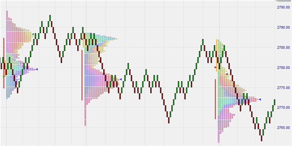 Volume Profile im NanoTrader Trading-Plattform.