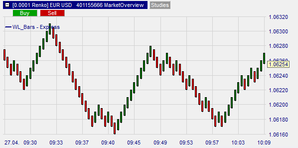 Graphische Darstellung WL Bars im Chart