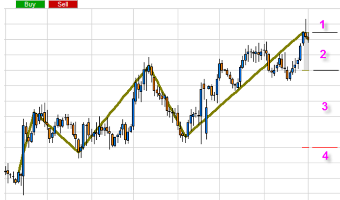 Trading Signale von Erdal Cene, die auf seinem ZigZag basieren.