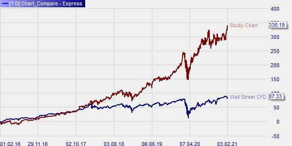 Chart-Vergleich Microsoft und Down Jones