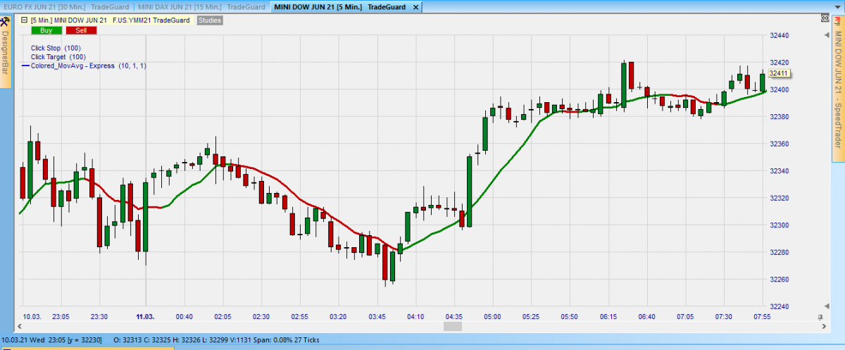 Der gefärbte Durchschnitt im NanoTrader