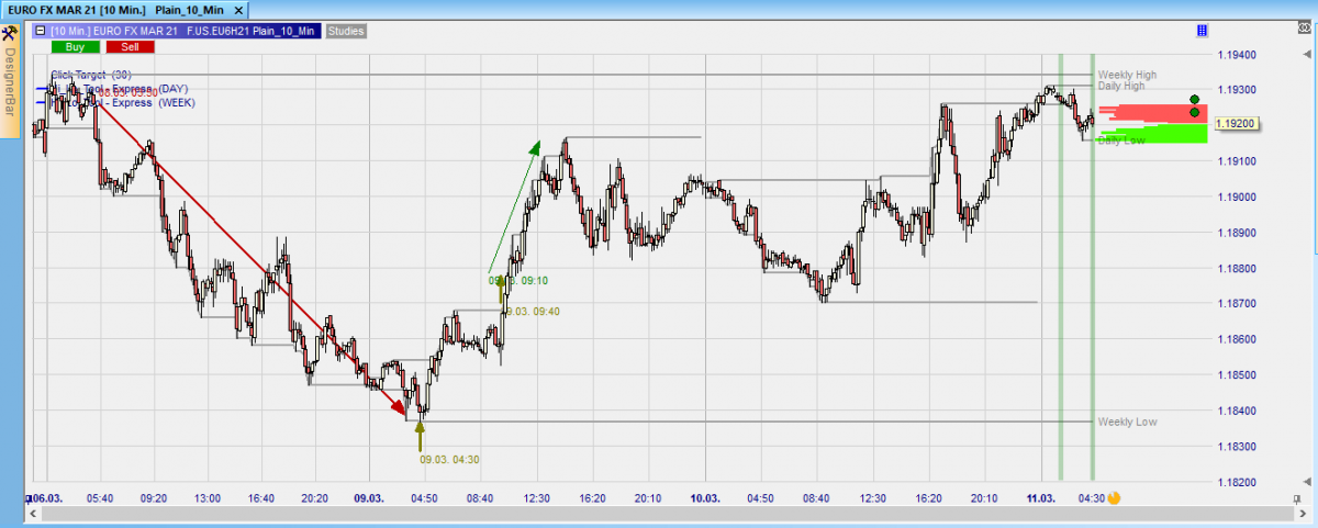 EURO FX, 10-Minuten-Chart, 6. bis 11. März 2021  