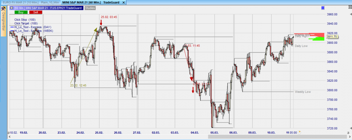 Mini S&P 60-Minuten-Chart, 18. Februar - 11. März 2021