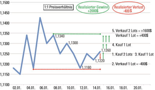 Positionen skalieren