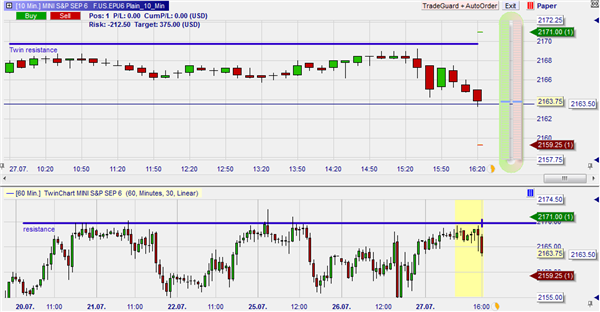 Platziere eine Ein-Klick-Order direkt in dem Chart im NanoTrader. Verschiebe die Orders.