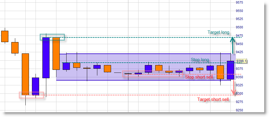 Break.Out Trade auf dem DAX mit dazugehörigen Stop und Limit Levels.