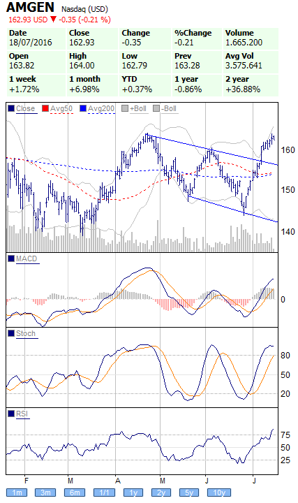 Automatische technische Analyse für Trader.