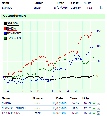 Aktien outperformer oder underperformer vom deren Marketindex. 