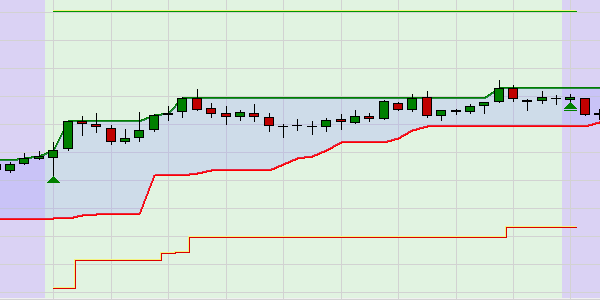 BO SuperTrend Long-Position