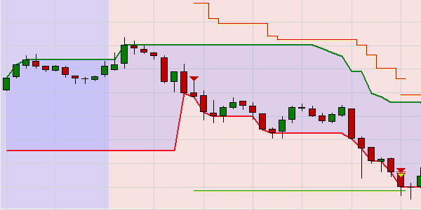 BO SuperTrend Beispiel Short-Position