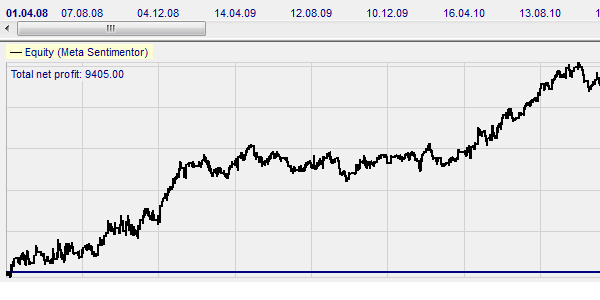 BO SuperTrend Backtest CAC40