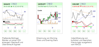 Trading-Signale basierend auf Technische Anlyse.