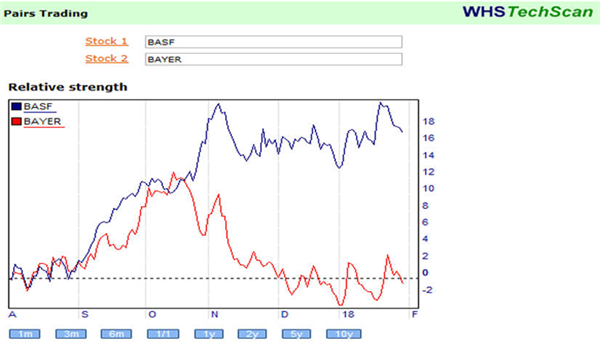 Bayer und BASF: Pairs Trading.