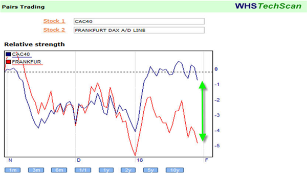 CAC und DAX: Pairs Trading.